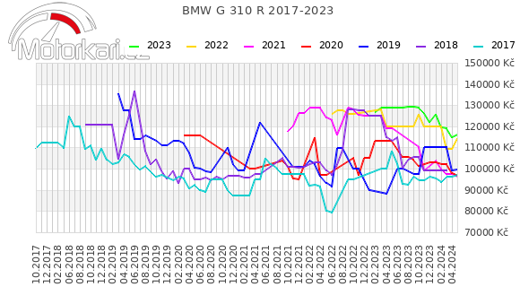 BMW G 310 R 2017-2023