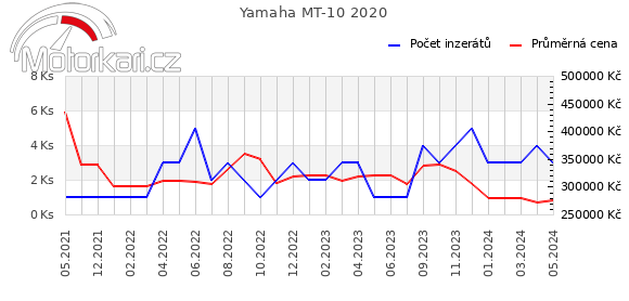 Yamaha MT-10 2020