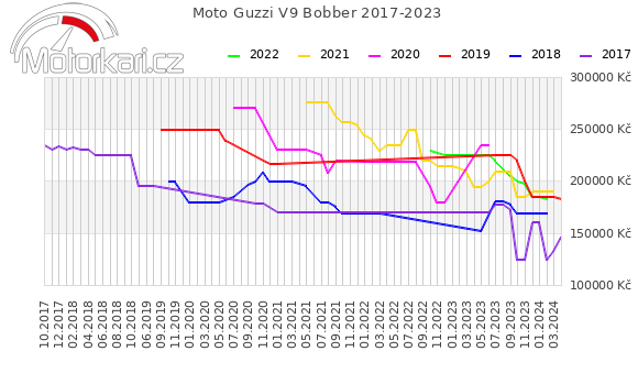 Moto Guzzi V9 Bobber 2017-2023