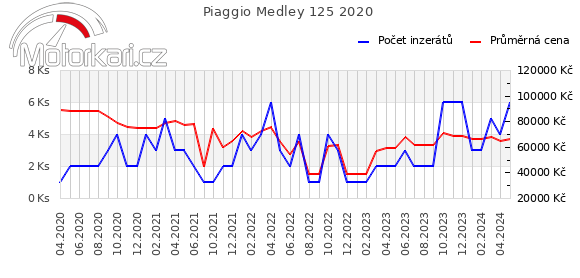 Piaggio Medley 125 2020