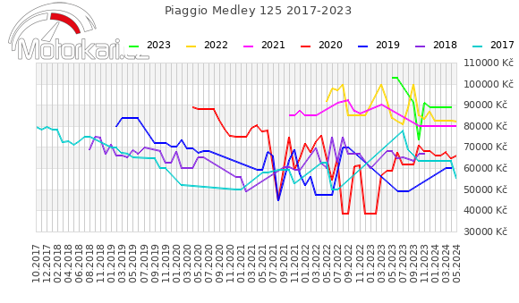 Piaggio Medley 125 2017-2023