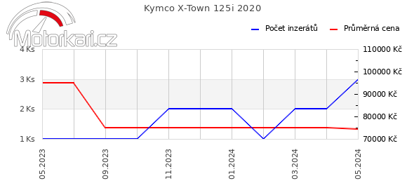 Kymco X-Town 125i 2020