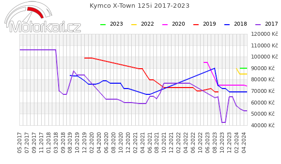 Kymco X-Town 125i 2017-2023