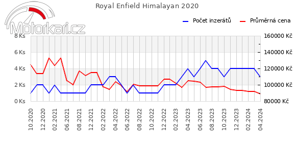 Royal Enfield Himalayan 2020