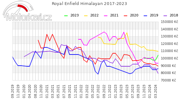 Royal Enfield Himalayan 2017-2023