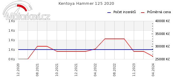 Kentoya Hammer 125 2020