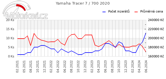 Yamaha Tracer 7 / 700 2020