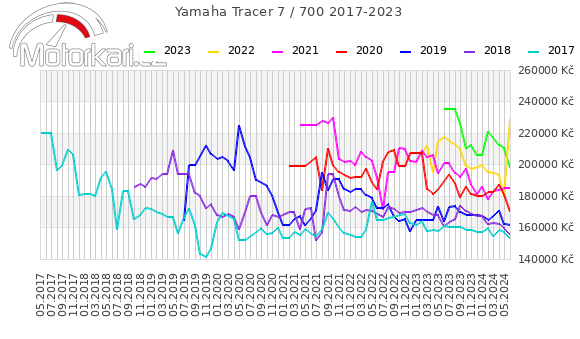 Yamaha Tracer 7 / 700 2017-2023