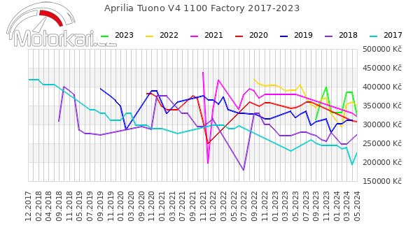 Aprilia Tuono V4 1100 Factory 2017-2023