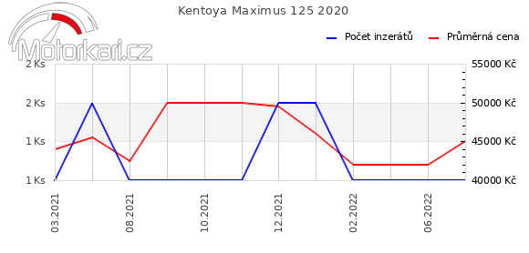 Kentoya Maximus 125 2020