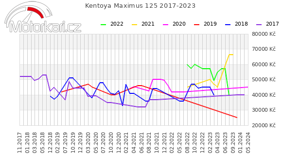 Kentoya Maximus 125 2017-2023