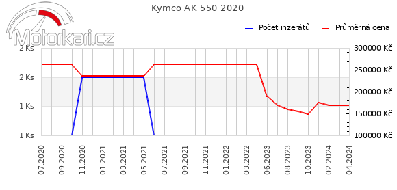 Kymco AK 550 2020