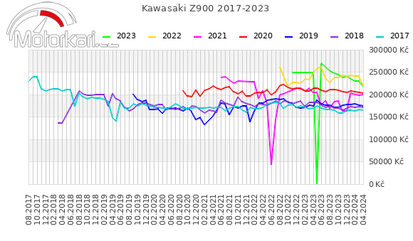 Kawasaki Z900 2017-2023