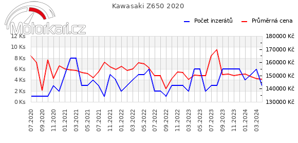 Kawasaki Z650 2020