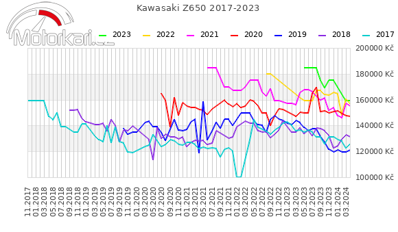 Kawasaki Z650 2017-2023