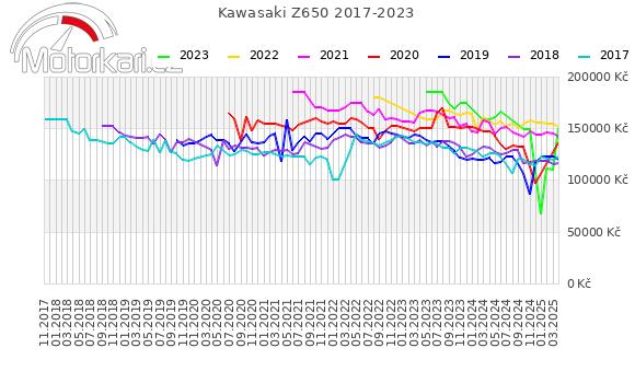 Kawasaki Z650 2017-2023