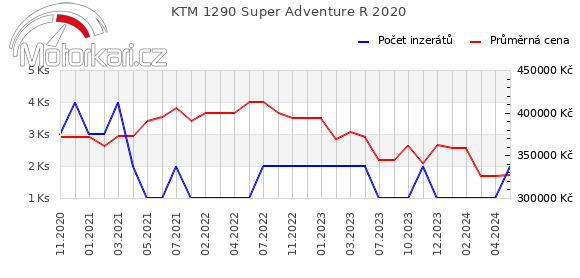 KTM 1290 Super Adventure R 2020