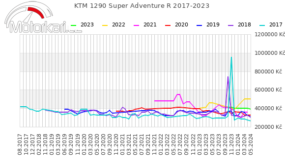 KTM 1290 Super Adventure R 2017-2023
