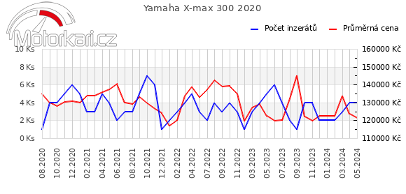 Yamaha X-max 300 2020