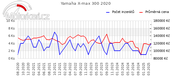 Yamaha X-max 300 2020