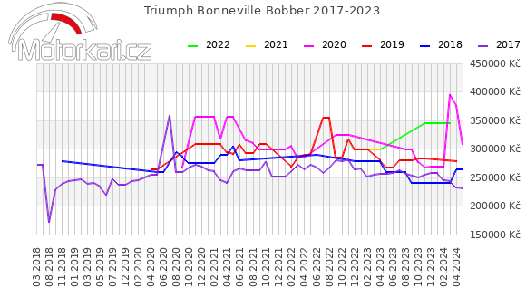 Triumph Bonneville Bobber 2017-2023