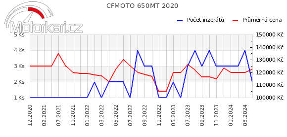 CFMOTO 650MT 2020