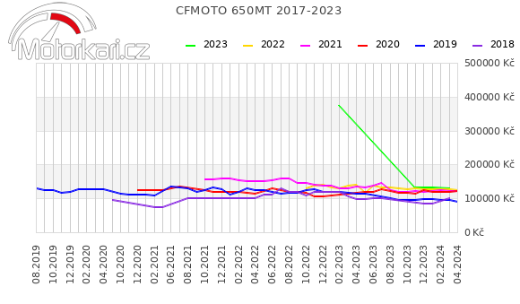 CFMOTO 650MT 2017-2023
