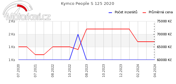 Kymco People S 125 2020