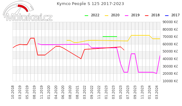 Kymco People S 125 2017-2023