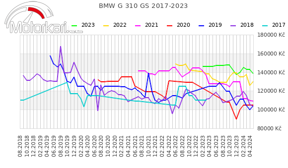 BMW G 310 GS 2017-2023