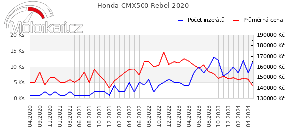 Honda CMX500 Rebel 2020