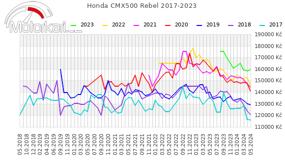 Honda CMX500 Rebel 2017-2023