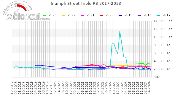 Triumph Street Triple RS 2017-2023