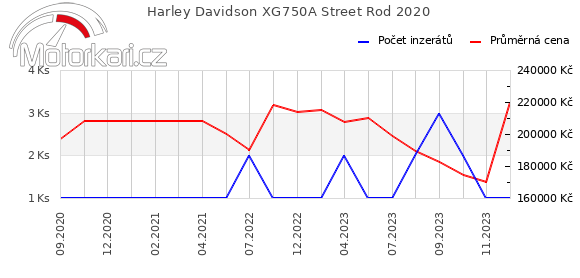 Harley Davidson XG750A Street Rod 2020