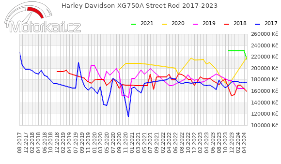 Harley Davidson XG750A Street Rod 2017-2023