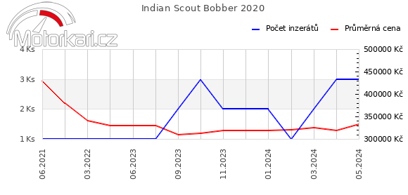Indian Scout Bobber 2020