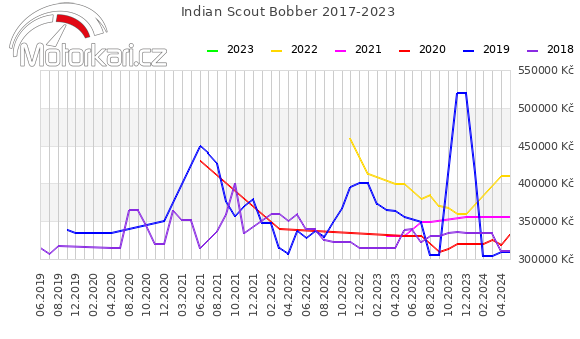 Indian Scout Bobber 2017-2023