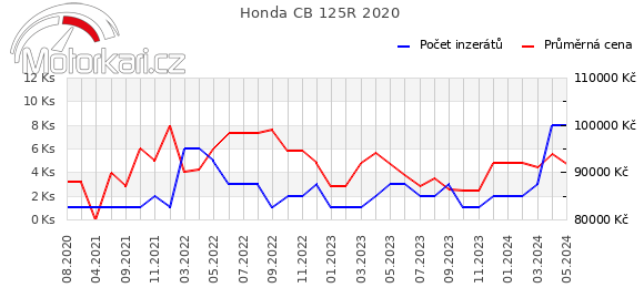 Honda CB 125R 2020