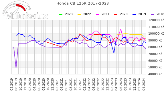 Honda CB 125R 2017-2023