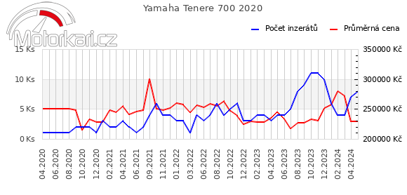 Yamaha Tenere 700 2020