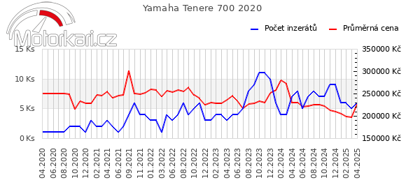 Yamaha Tenere 700 2020