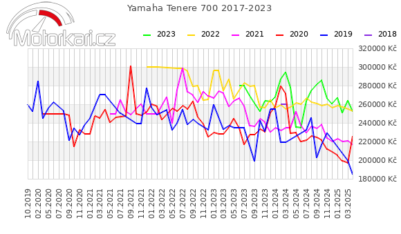 Yamaha Tenere 700 2017-2023