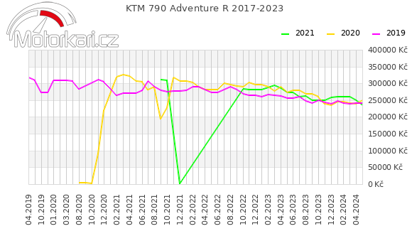 KTM 790 Adventure R 2017-2023
