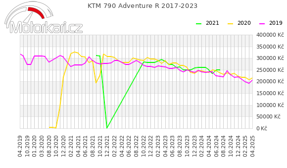 KTM 790 Adventure R 2017-2023