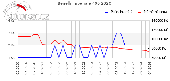 Benelli Imperiale 400 2020