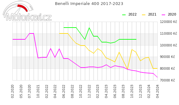 Benelli Imperiale 400 2017-2023