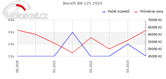 Benelli BN 125 2020