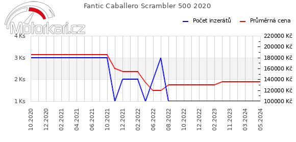 Fantic Caballero Scrambler 500 2020