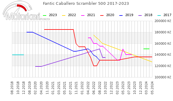 Fantic Caballero Scrambler 500 2017-2023