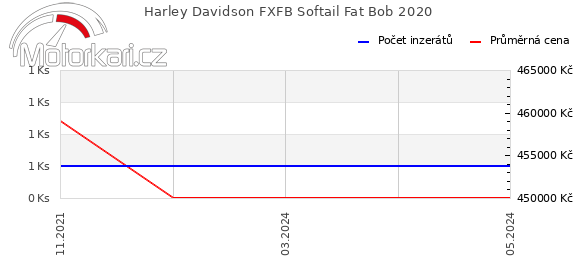 Harley Davidson FXFB Softail Fat Bob 2020